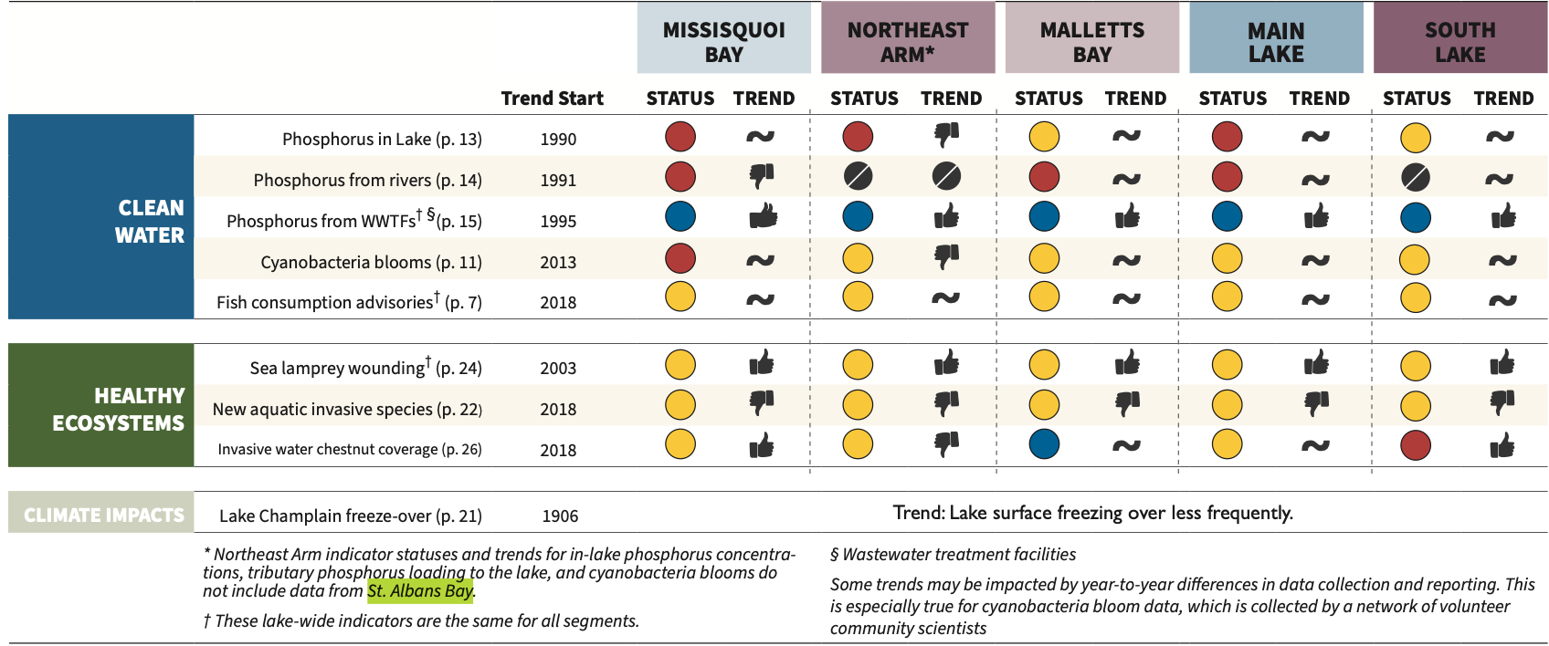 2021 Lake Champlain State of the Lake and Ecosystem Indicators Report
